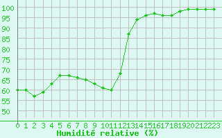 Courbe de l'humidit relative pour Ble - Binningen (Sw)