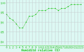 Courbe de l'humidit relative pour Assesse (Be)