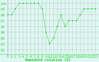 Courbe de l'humidit relative pour Santander (Esp)