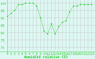 Courbe de l'humidit relative pour Virolahti Koivuniemi