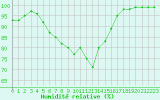 Courbe de l'humidit relative pour Haparanda A