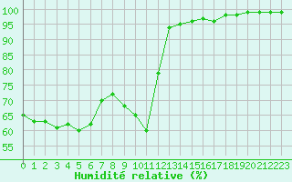 Courbe de l'humidit relative pour La Javie (04)