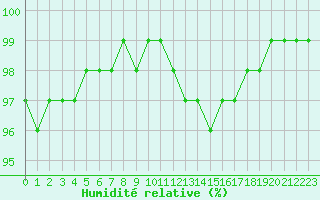 Courbe de l'humidit relative pour Lobbes (Be)