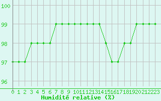 Courbe de l'humidit relative pour La Roche-sur-Yon (85)