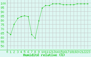 Courbe de l'humidit relative pour Dellach Im Drautal
