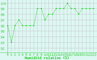 Courbe de l'humidit relative pour Hestrud (59)