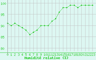 Courbe de l'humidit relative pour Gustavsfors