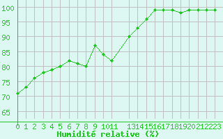 Courbe de l'humidit relative pour Dourbes (Be)