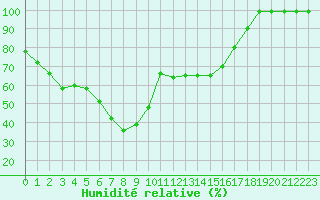 Courbe de l'humidit relative pour Pajares - Valgrande
