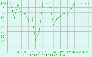Courbe de l'humidit relative pour Dyranut