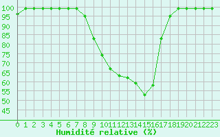 Courbe de l'humidit relative pour Courtelary
