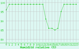 Courbe de l'humidit relative pour Salen-Reutenen
