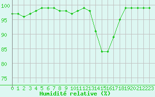 Courbe de l'humidit relative pour Montauban (82)