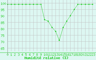 Courbe de l'humidit relative pour Fribourg / Posieux