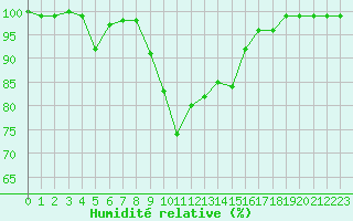 Courbe de l'humidit relative pour Rax / Seilbahn-Bergstat