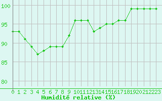 Courbe de l'humidit relative pour Pinsot (38)