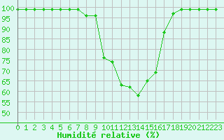 Courbe de l'humidit relative pour Hallau