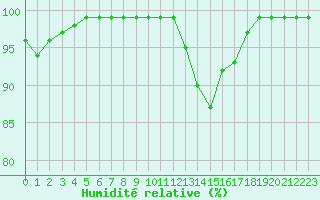 Courbe de l'humidit relative pour Niort (79)