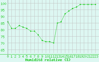 Courbe de l'humidit relative pour Skrova Fyr