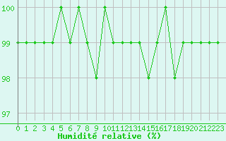 Courbe de l'humidit relative pour Miermaigne (28)