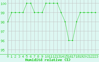 Courbe de l'humidit relative pour Chteaudun (28)