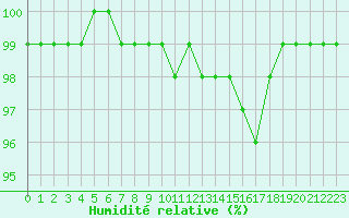 Courbe de l'humidit relative pour Dinard (35)