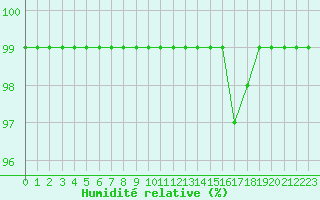 Courbe de l'humidit relative pour Stekenjokk
