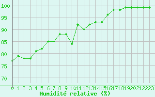 Courbe de l'humidit relative pour Ste (34)