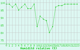 Courbe de l'humidit relative pour Giswil
