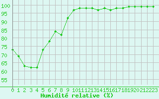 Courbe de l'humidit relative pour Aurillac (15)