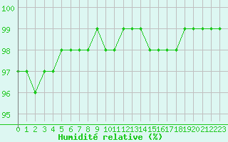 Courbe de l'humidit relative pour Bala