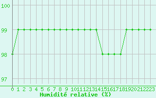 Courbe de l'humidit relative pour Ble / Mulhouse (68)