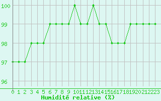 Courbe de l'humidit relative pour La Javie (04)