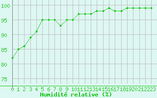 Courbe de l'humidit relative pour Aix-la-Chapelle (All)