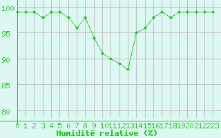 Courbe de l'humidit relative pour Oberviechtach