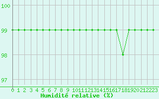 Courbe de l'humidit relative pour Soederarm