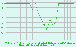 Courbe de l'humidit relative pour Courtelary