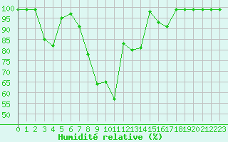 Courbe de l'humidit relative pour Interlaken