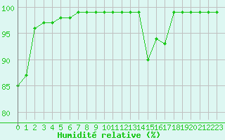 Courbe de l'humidit relative pour Nmes - Garons (30)