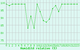 Courbe de l'humidit relative pour Cham