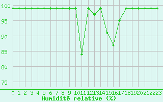 Courbe de l'humidit relative pour Bischofszell