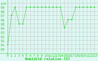 Courbe de l'humidit relative pour Sattel-Aegeri (Sw)