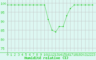 Courbe de l'humidit relative pour Vicosoprano