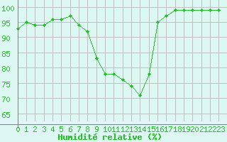 Courbe de l'humidit relative pour Ramsau / Dachstein