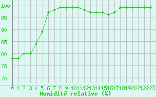 Courbe de l'humidit relative pour Villefranche-de-Rouergue (12)