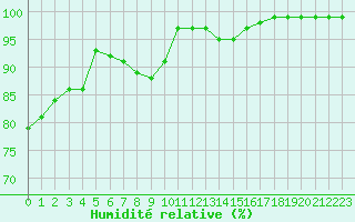 Courbe de l'humidit relative pour Boulogne (62)