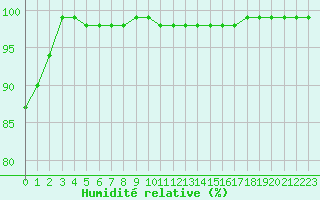 Courbe de l'humidit relative pour Loken I Volbu