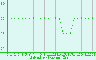 Courbe de l'humidit relative pour Sgur (12)