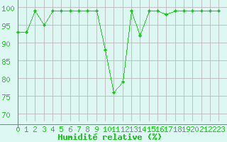 Courbe de l'humidit relative pour Brunnenkogel/Oetztaler Alpen