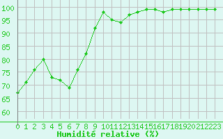 Courbe de l'humidit relative pour Mont-Saint-Vincent (71)